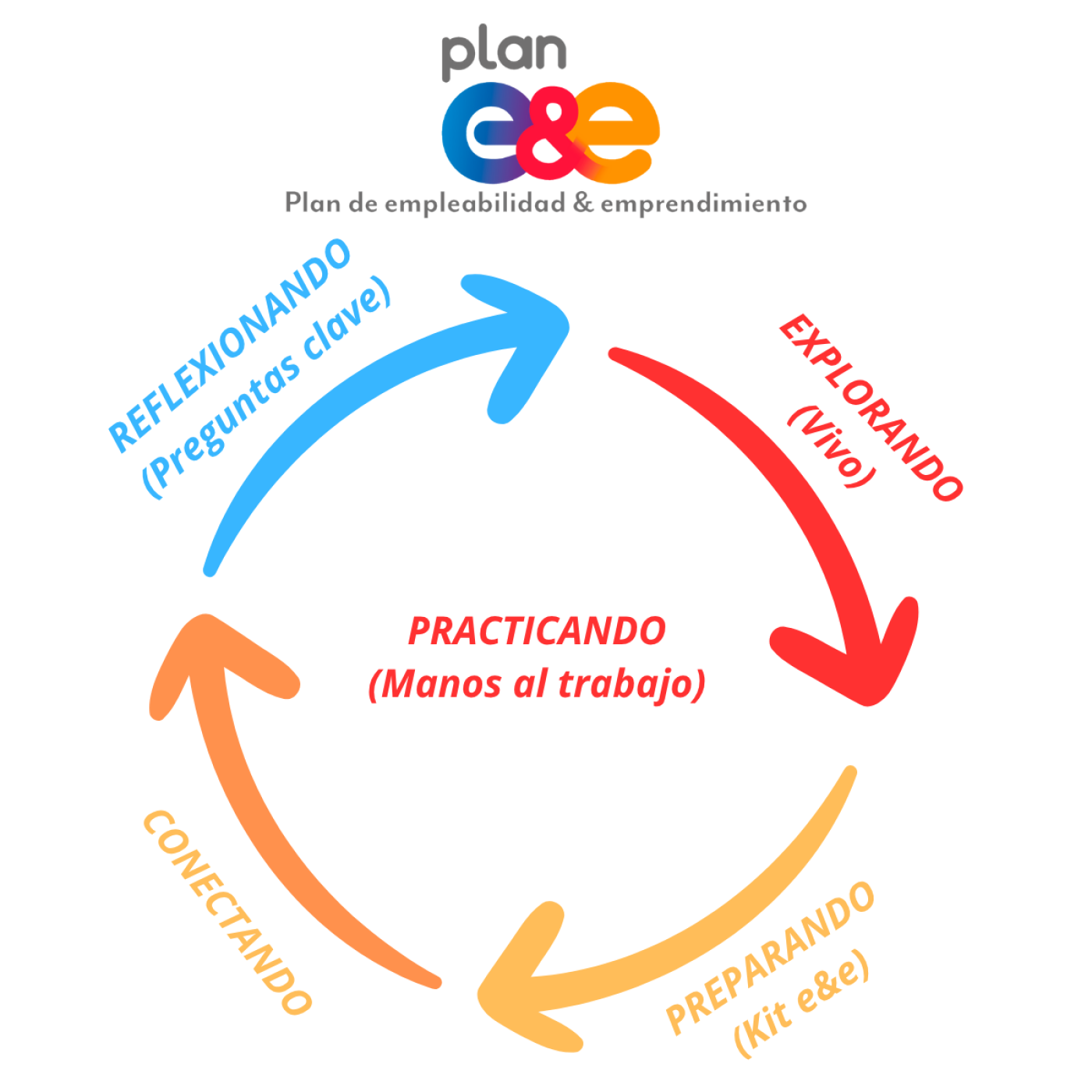 Etapas Plan e&e